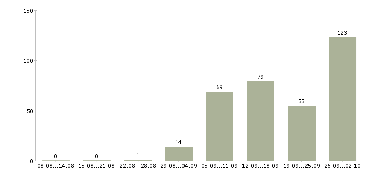 Работа обучение и трудоустройство в Кемерово - Число вакансий в Кемерово по специальности обучение и трудоустройство за 2 месяца