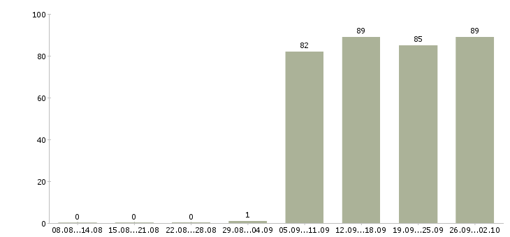 Работа помощник в офис в Кирове - Число вакансий в Кирове по специальности помощник в офис за 2 месяца
