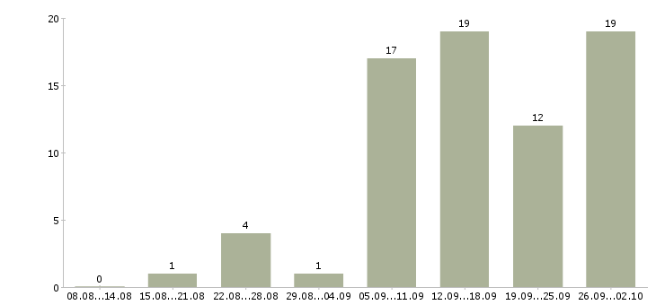 Работа водитель все в Краснодаре - Число вакансий в Краснодаре по специальности водитель все за 2 месяца