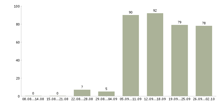 Работа оператором пк в Краснодаре - Число вакансий в Краснодаре по специальности оператором пк за 2 месяца