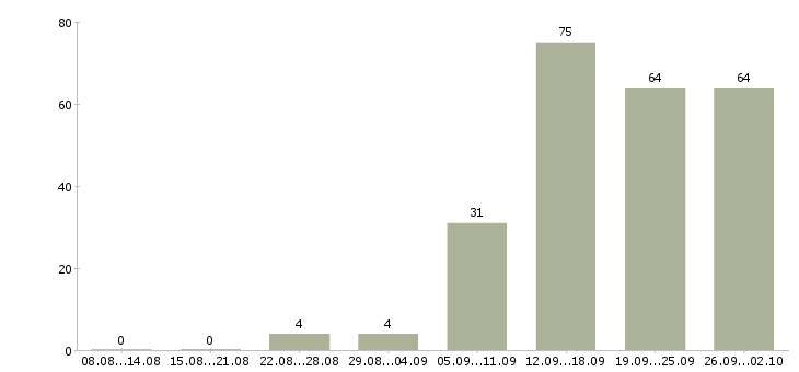 Работа специалист по продукту в Краснодаре - Число вакансий в Краснодаре по специальности специалист по продукту за 2 месяца