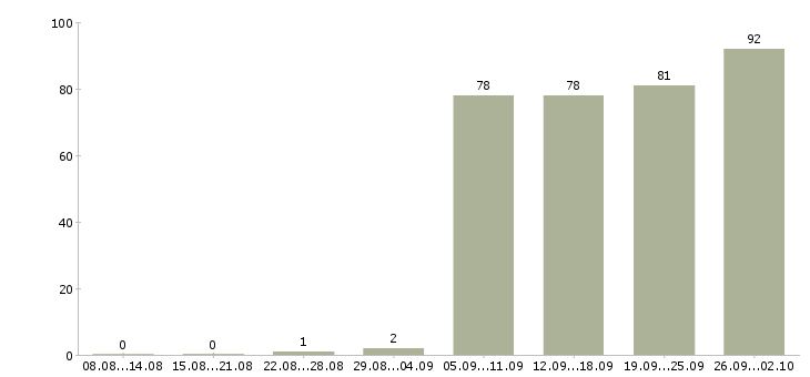 Работа комплектовщица в Красноярске - Число вакансий в Красноярске по специальности комплектовщица за 2 месяца