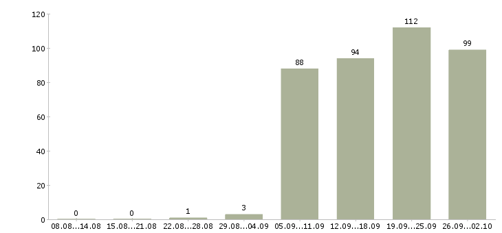 Работа секретарь руководителя в Красноярске - Число вакансий в Красноярске по специальности секретарь руководителя за 2 месяца