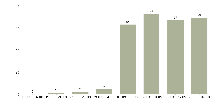Работа специалисты в отдел продаж в Красноярске - Число вакансий в Красноярске по специальности специалисты в отдел продаж за 2 месяца