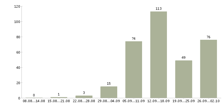 Работа в сети в Кургане - Число вакансий в Кургане по специальности в сети за 2 месяца