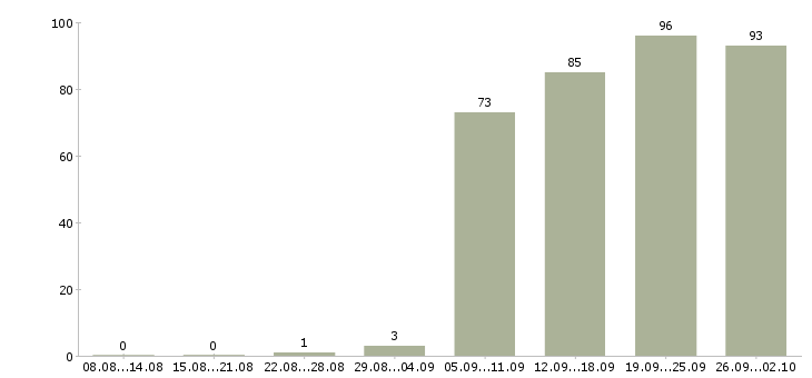 Работа ассистент руководителя в Москве - Число вакансий в Москве по специальности ассистент руководителя за 2 месяца