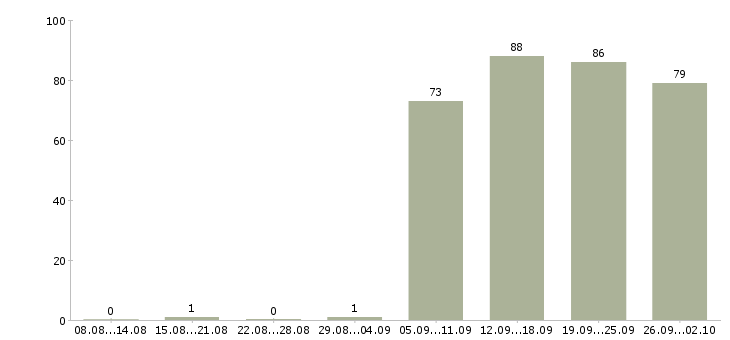 Работа консультант компании в Мурманске - Число вакансий в Мурманске по специальности консультант компании за 2 месяца