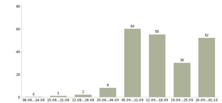 Работа на дому обучение бесплатно в Мурманске - Число вакансий в Мурманске по специальности на дому обучение бесплатно за 2 месяца