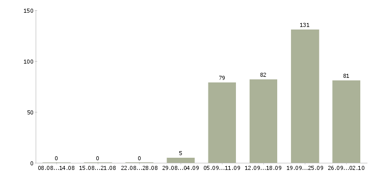Работа помощник в Оренбурге - Число вакансий в Оренбурге по специальности помощник за 2 месяца