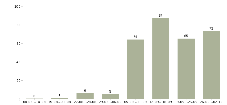 Работа на дому обучение в Перми - Число вакансий в Перми по специальности на дому обучение за 2 месяца