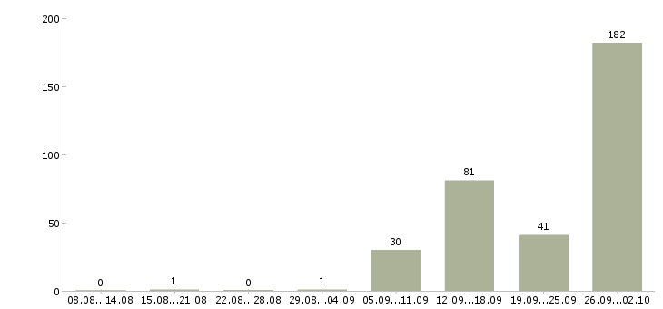 Работа вахтой с проживанием в Подольске - Число вакансий в Подольске по специальности вахтой с проживанием за 2 месяца