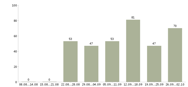 Работа удаленная в Ставрополе - Число вакансий в Ставрополе по специальности удаленная за 2 месяца