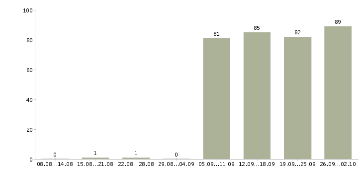 Работа консультант в Стерлитамаке - Число вакансий в Стерлитамаке по специальности консультант за 2 месяца