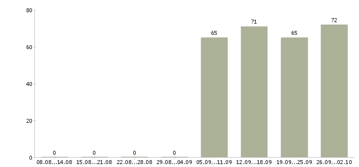 Работа торговый консультант в Стерлитамаке - Число вакансий в Стерлитамаке по специальности торговый консультант за 2 месяца