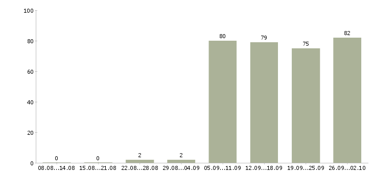 Работа торговый представитель в торговую компанию в Тюмени - Число вакансий в Тюмени по специальности торговый представитель в торговую компанию за 2 месяца