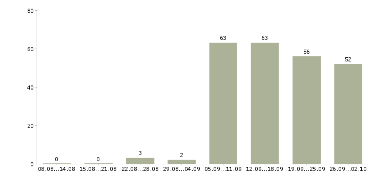 Работа менеджер по сетям в Уфе - Число вакансий в Уфе по специальности менеджер по сетям за 2 месяца