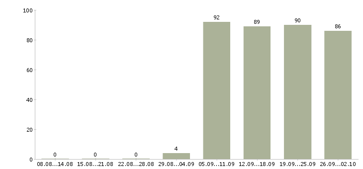 Работа продавец консультант в Чебоксарах - Число вакансий в Чебоксарах по специальности продавец консультант за 2 месяца