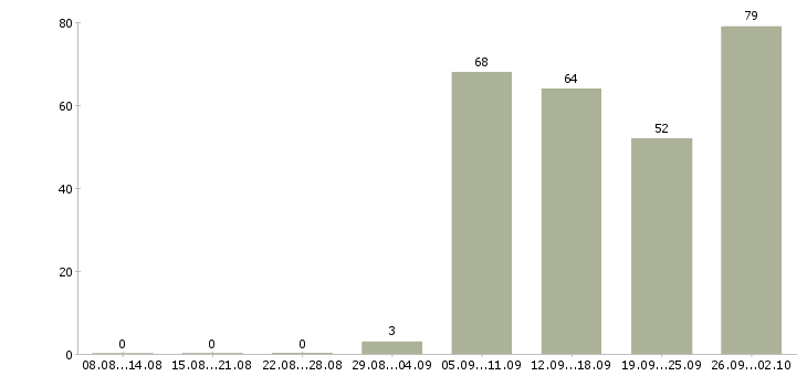 Работа менеджер по обучению услугам в Челябинске - Число вакансий в Челябинске по специальности менеджер по обучению услугам за 2 месяца