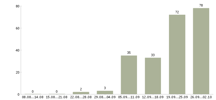 Работа рабочий на выкладку товаров в Челябинске - Число вакансий в Челябинске по специальности рабочий на выкладку товаров за 2 месяца