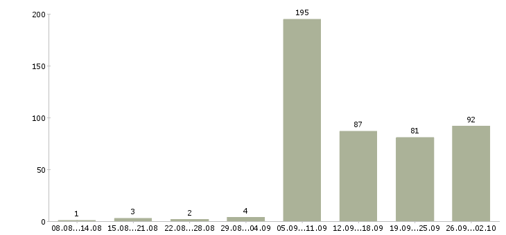 Работа уборщик в Челябинске - Число вакансий в Челябинске по специальности уборщик за 2 месяца