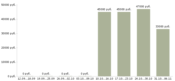 Вакансии комплектовщик Алтайский край - Медиана зарплат комплектовщик Алтайский край за 2 месяца