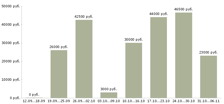 Вакансии комплектовщик Ленинградская область - Медиана зарплат комплектовщик Ленинградская область за 2 месяца