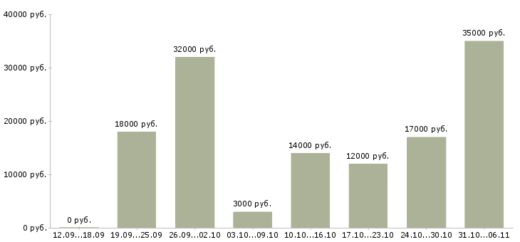 Вакансии комплектовщик Нижегородская область - Медиана зарплат комплектовщик Нижегородская область за 2 месяца