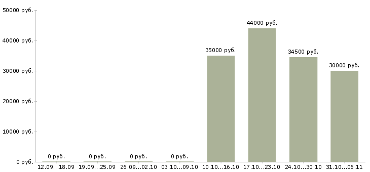 Вакансии комплектовщик Ростовская область - Медиана зарплат комплектовщик Ростовская область за 2 месяца