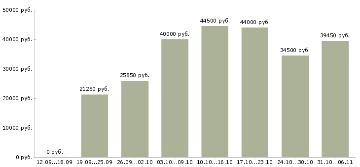 Вакансии комплектовщик Самарская область - Медиана зарплат комплектовщик Самарская область за 2 месяца