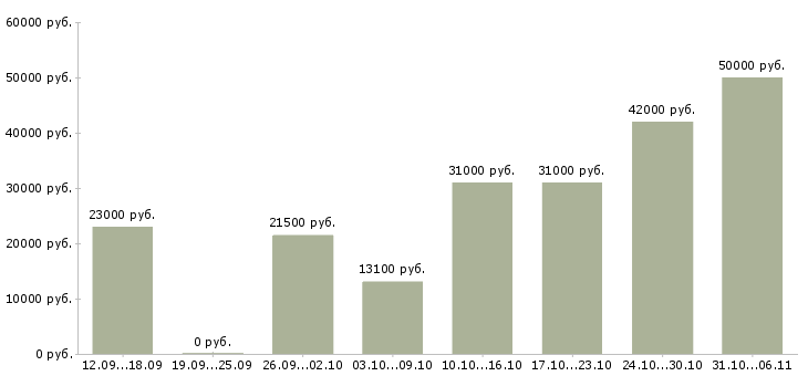 Вакансии комплектовщик Свердловская область - Медиана зарплат комплектовщик Свердловская область за 2 месяца