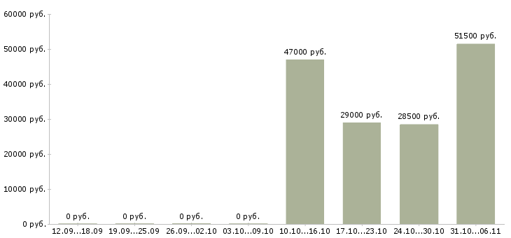 Вакансии комплектовщик Тульская область - Медиана зарплат комплектовщик Тульская область за 2 месяца