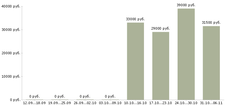 Вакансии комплектовщик в Абакане - Медиана зарплат комплектовщик в Абакане за 2 месяца