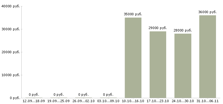 Вакансии комплектовщик в Владикавказе - Медиана зарплат комплектовщик в Владикавказе за 2 месяца
