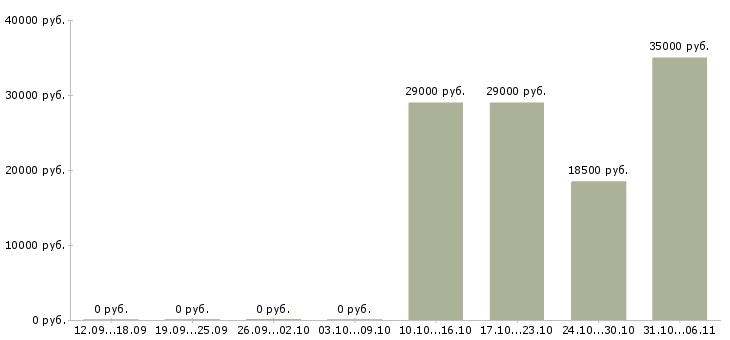 Вакансии комплектовщик в Пятигорске - Медиана зарплат комплектовщик в Пятигорске за 2 месяца