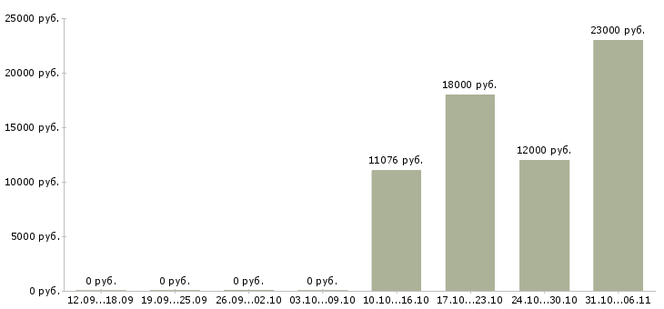 Вакансии косметолог Самарская область - Медиана зарплат косметолог Самарская область за 2 месяца