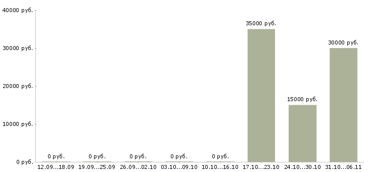 Вакансии косметолог Симферополь - Медиана зарплат косметолог Симферополь за 2 месяца