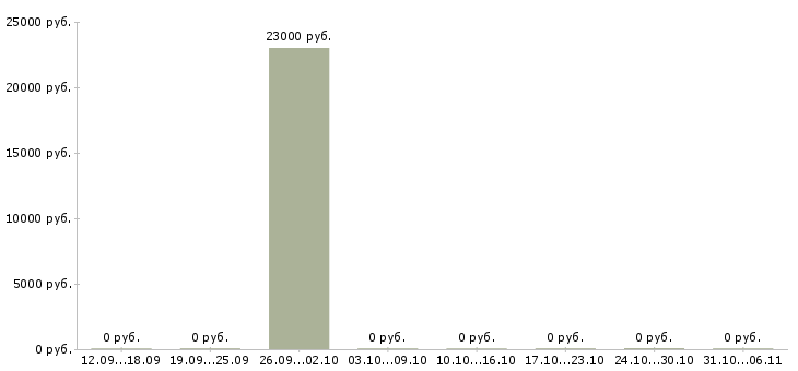 Вакансии косметолог в Владикавказе - Медиана зарплат косметолог в Владикавказе за 2 месяца