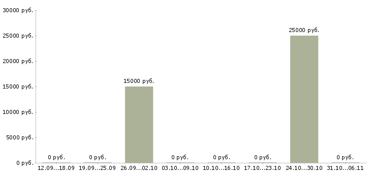 Вакансии косметолог в Калининграде - Медиана зарплат косметолог в Калининграде за 2 месяца