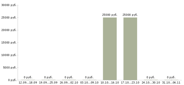 Вакансии косметолог в Курске - Медиана зарплат косметолог в Курске за 2 месяца