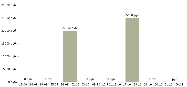 Вакансии косметолог в Саранске - Медиана зарплат косметолог в Саранске за 2 месяца
