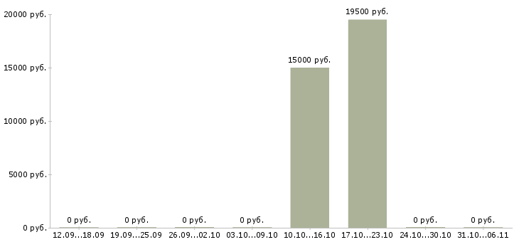 Вакансии косметолог в Ставрополе - Медиана зарплат косметолог в Ставрополе за 2 месяца
