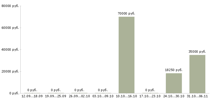 Вакансии косметолог в Хабаровске - Медиана зарплат косметолог в Хабаровске за 2 месяца