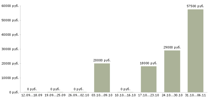 Вакансии косметолог в Челябинске - Медиана зарплат косметолог в Челябинске за 2 месяца
