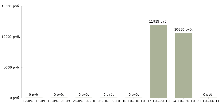 Вакансии косметолог в Чите - Медиана зарплат косметолог в Чите за 2 месяца