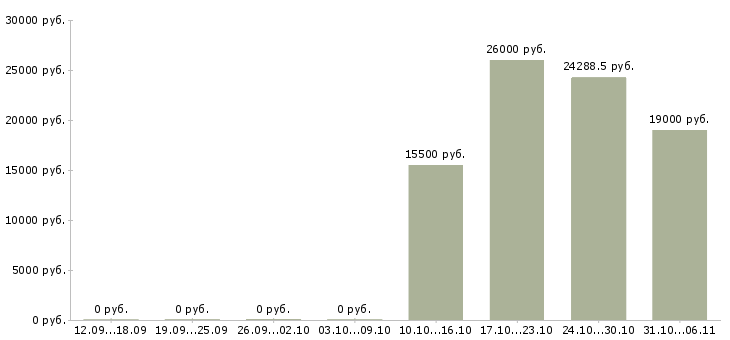 Вакансии механик в Астрахани - Медиана зарплат механик в Астрахани за 2 месяца