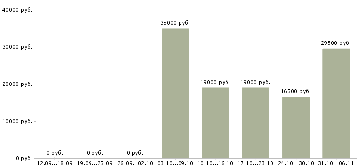 Вакансии механик в Вологде - Медиана зарплат механик в Вологде за 2 месяца