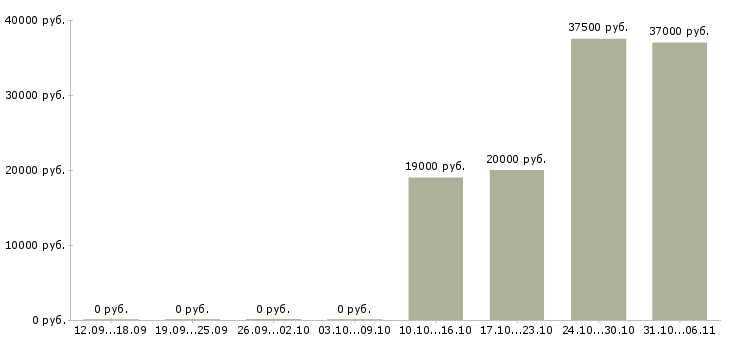 Вакансии механик в Костроме - Медиана зарплат механик в Костроме за 2 месяца