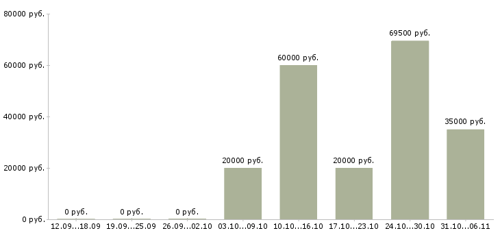 Вакансии механик в Курске - Медиана зарплат механик в Курске за 2 месяца