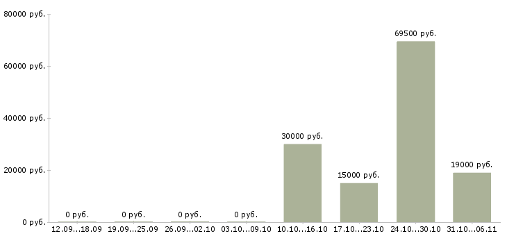 Вакансии механик в Липецке - Медиана зарплат механик в Липецке за 2 месяца