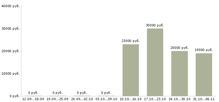 Вакансии механик в Мурманске - Медиана зарплат механик в Мурманске за 2 месяца